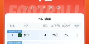 开云体育APP下载-暂登顶！浙江2胜2平暂登顶，西海岸暂列第二，河南三连败倒数第三