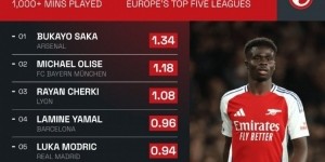 五大联赛每90分钟创造重大机会榜：萨卡1.34次居首，奥利塞次席